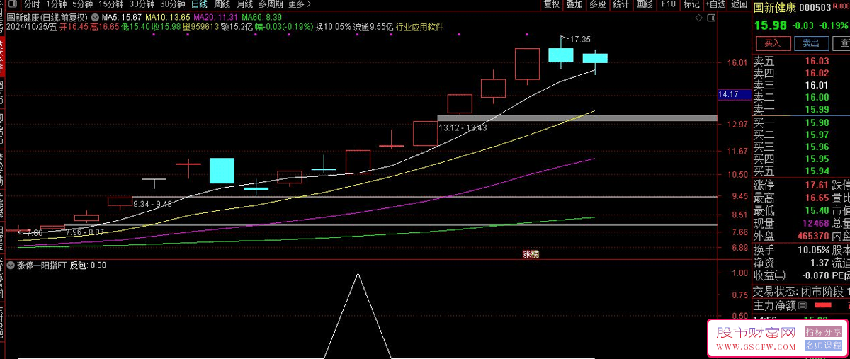 通达信涨停一阳指副图+选股指标:捕捉反包介入抓预期收益，策略揭示主力动向_展示图_01