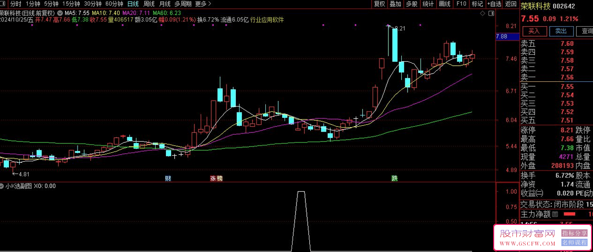 通达信【小K精选】副图+选股指标—,牛市投资利器_展示图_05