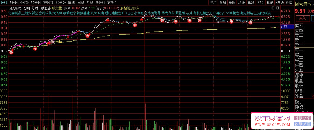 达信分时一致追涨分时主图技术指标-,实现当日追逐涨停的高命中率_展示图_01