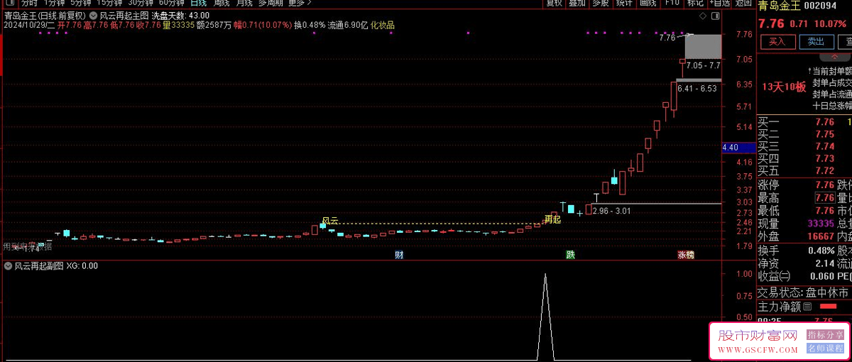 通达信【风云再起】主图+选股重燃市场激情_展示图_06