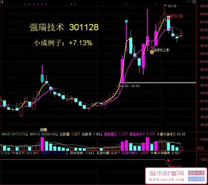 短线至高宝典【长上影实战方法】实现月度翻倍梦想主副图+选股无未来功能_展示图_06