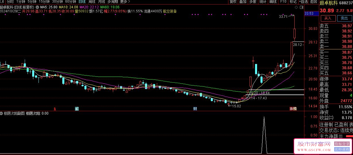 抄底神器——极阴次阳副图+选股指标——大阴的次日出现中到大阳的阴阳组合，洞察市场底部的阴阳奇兵_展示图_02