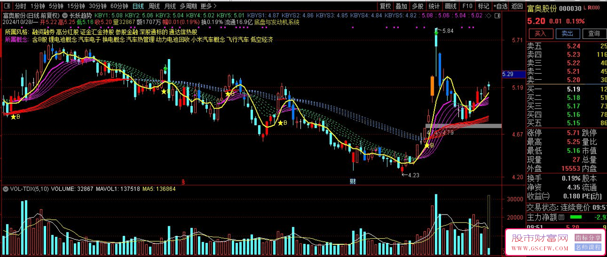 通达信【长妖趋势】主图+选股精准把握市场波段，B信号现操作时机！_展示图_01