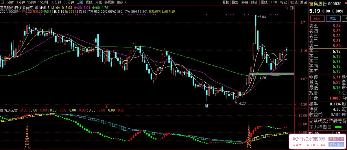 通达信【九天云霄】副图+选股技术指标，洞悉股市动态的节奏变化_展示图_03