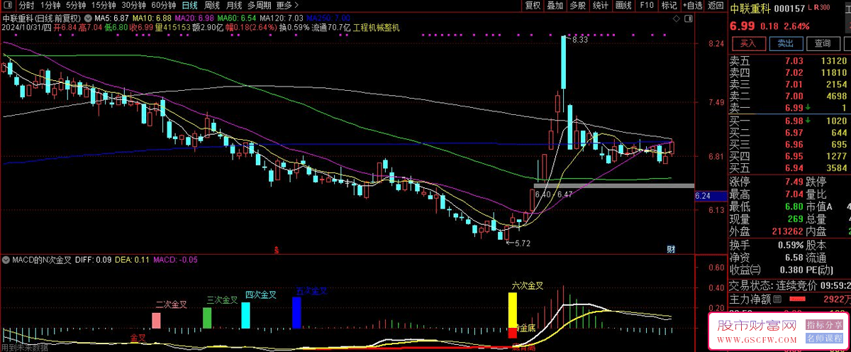 通达信MACD的N次金叉副图技术_展示图_02