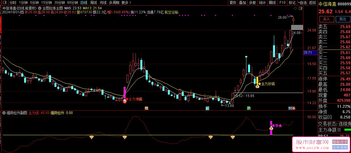 通达信主力拉涨+主力抄底主副图+选股，跟随大资金抢占建仓先机_展示图_04