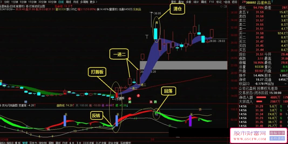 【打板波段+灵光闪现】主图+副图指标，波段操作兼打首板的神奇技术指标_展示图_01