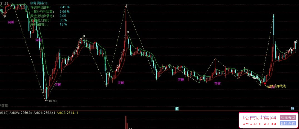 【基本面分析与超跌反弹结合实战方法】因超跌情绪引起的过度下跌而反弹交易策略_展示图_01