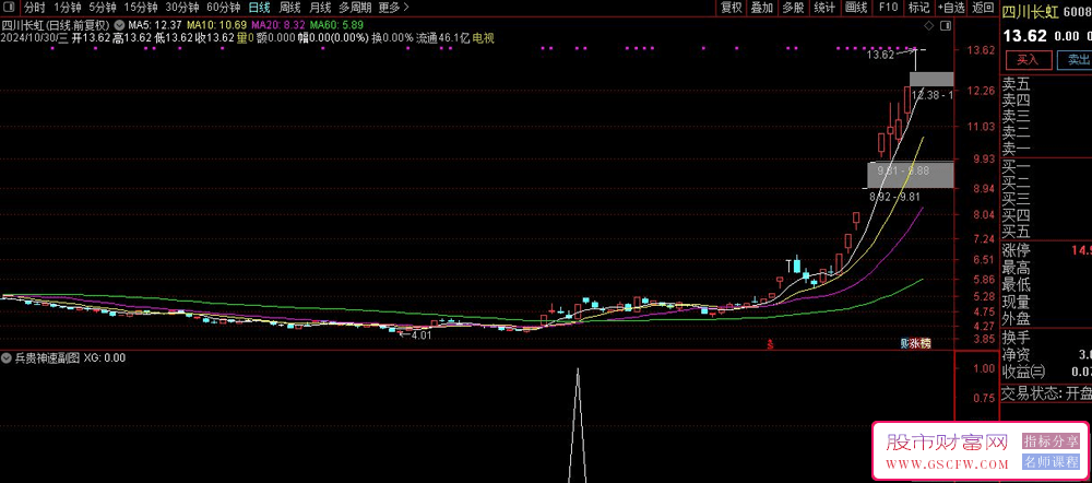 通达信【兵贵神速】主图+选股技术指标-,智擒涨停攻略与使用指南_展示图_02