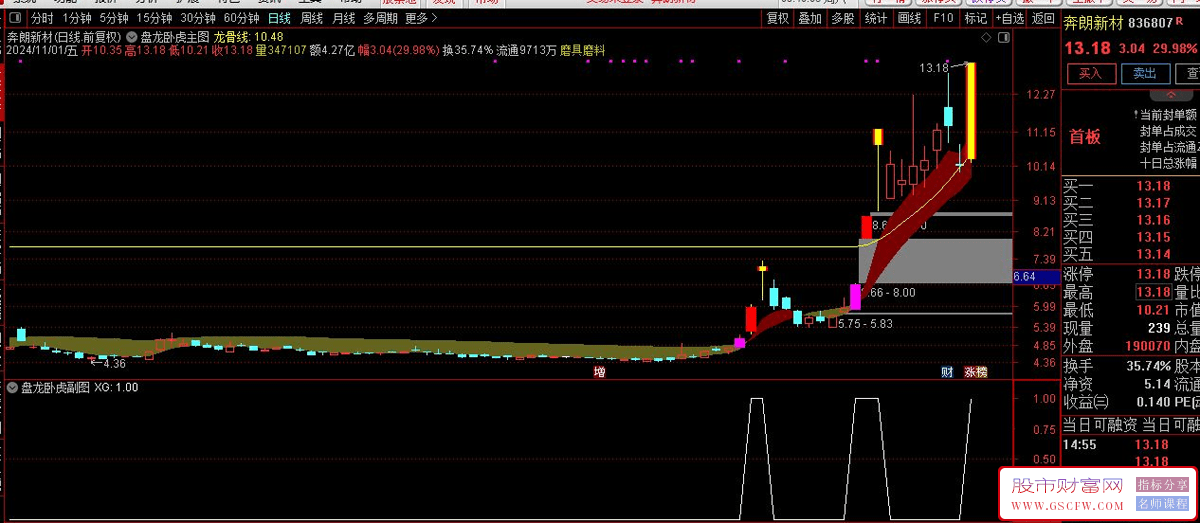 通达信“盘龙卧虎”主副图+选股-,股价与成交量的智慧判定趋势的转折点_展示图_01