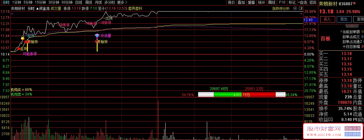 通达信实时资金流向主图指标_展示图_03