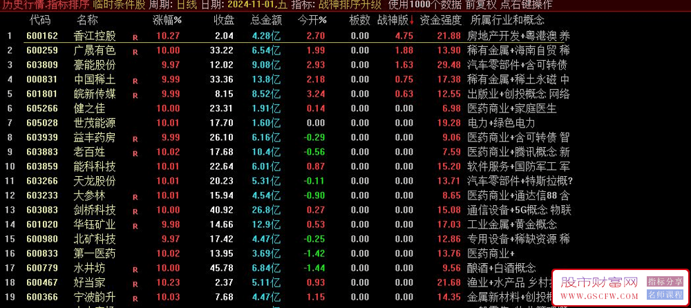 通达信【超级战神2.0】股票竞价排序技术指标-,轻指数，重个股，慢牛行情下精准捕捉涨停机遇_展示图_02