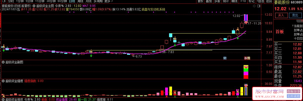 通达信【超级战神2.0】股票竞价排序技术指标-,轻指数，重个股，慢牛行情下精准捕捉涨停机遇_展示图_06