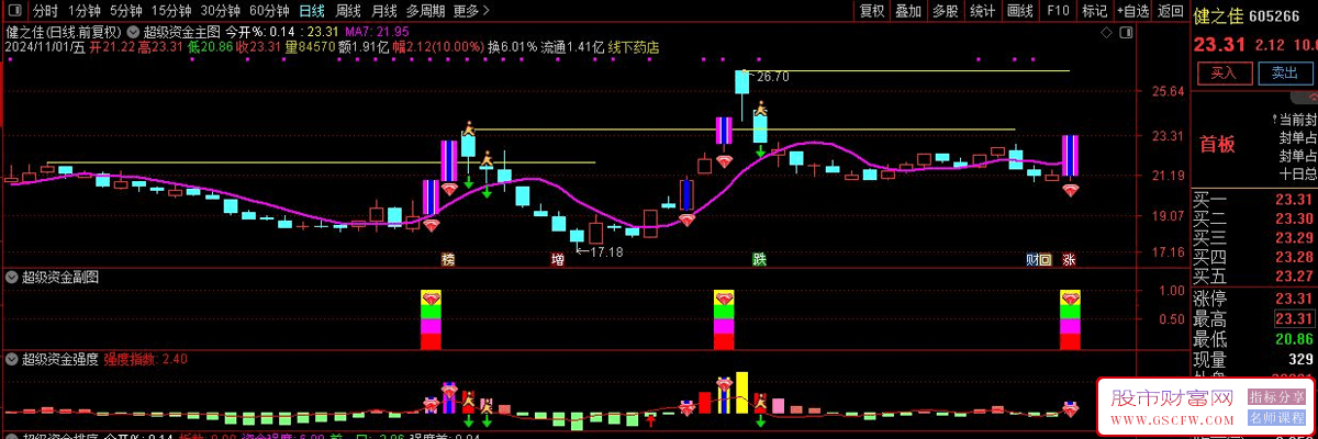 通达信【超级战神2.0】股票竞价排序技术指标-,轻指数，重个股，慢牛行情下精准捕捉涨停机遇_展示图_07