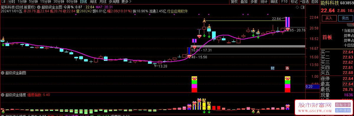 通达信【超级战神2.0】股票竞价排序技术指标-,轻指数，重个股，慢牛行情下精准捕捉涨停机遇_展示图_10