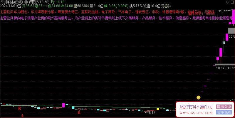 通达信【裸图】近期抓住海通证券、成都路桥附用法说明,主图+选股_展示图_01