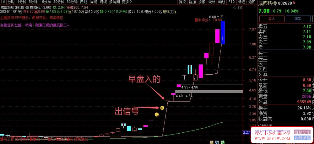 通达信【裸图】近期抓住海通证券、成都路桥附用法说明,主图+选股_展示图_03