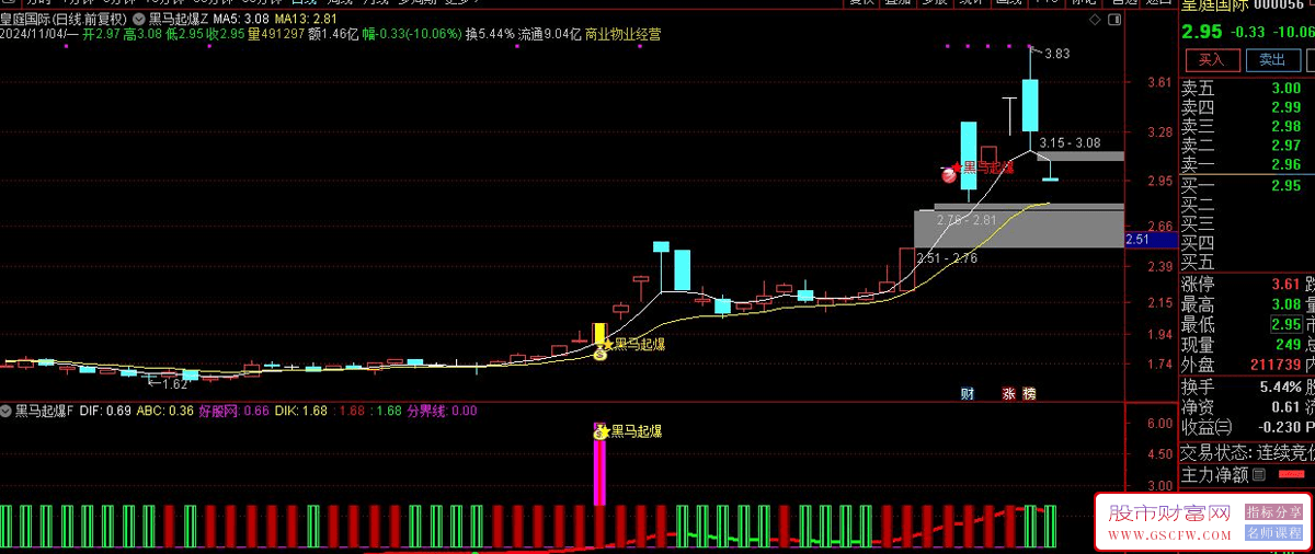 通达信黑马起爆系统——通达信10倍增长股猎手专精策略/图形分析,投资辅助工具下载_展示图_01