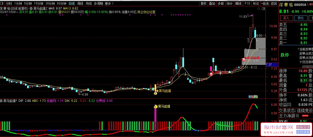 通达信黑马起爆系统——通达信10倍增长股猎手专精策略/图形分析,投资辅助工具下载_展示图_02