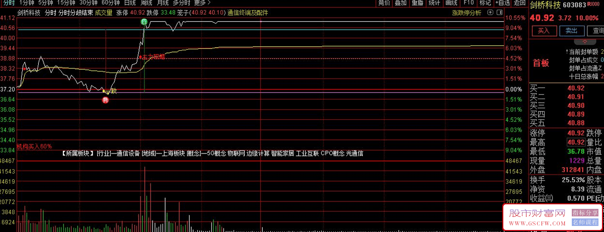 分时分歧结束分歧转一致抓涨停板分时主图技术指标_展示图_02