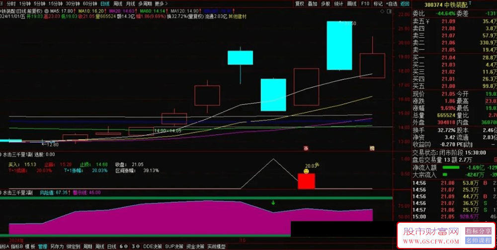 通达信【水击三千里】副图+选股-,战无不胜的短线交易神器，胜率高达85%！_展示图_02