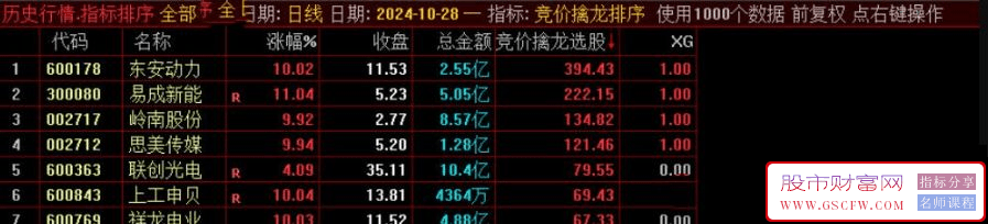 通达信【竞价擒龙排序】龙头实战方法排序评分技术指标适用于10CM,20CM龙头实战方法打板辅助使用_展示图_02