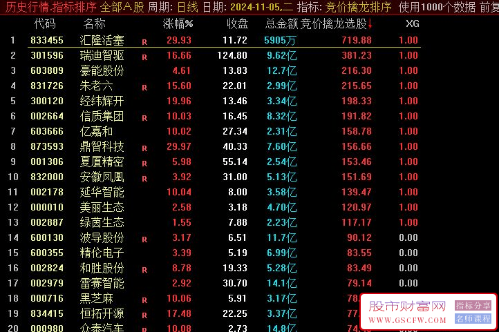 通达信【竞价擒龙排序】龙头实战方法排序评分技术指标适用于10CM,20CM龙头实战方法打板辅助使用_展示图_05