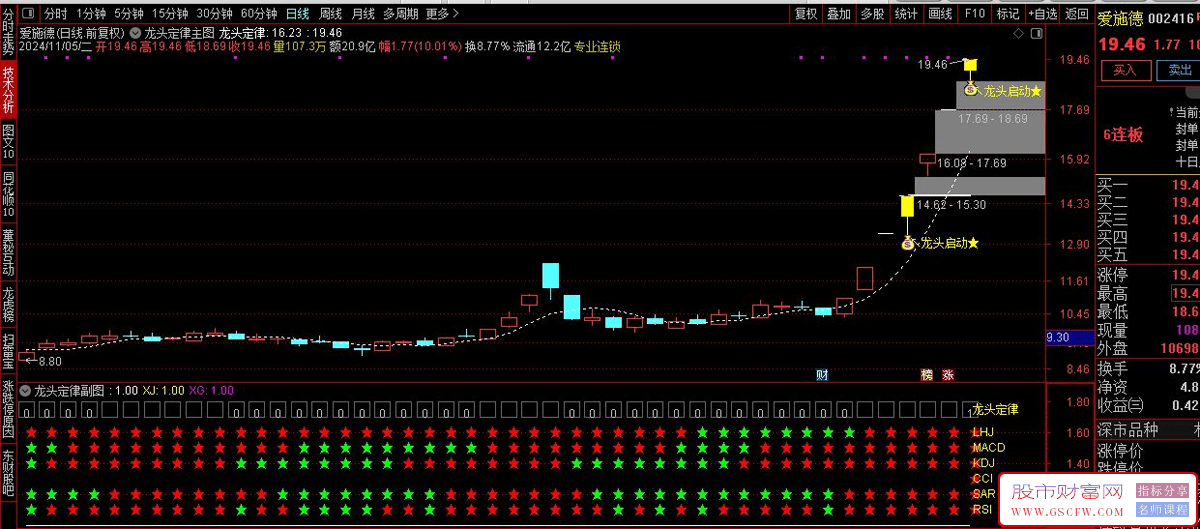 通达信【龙头定律】主副图+选股模型，精准捕捉龙头股起涨的黄金时机_展示图_01