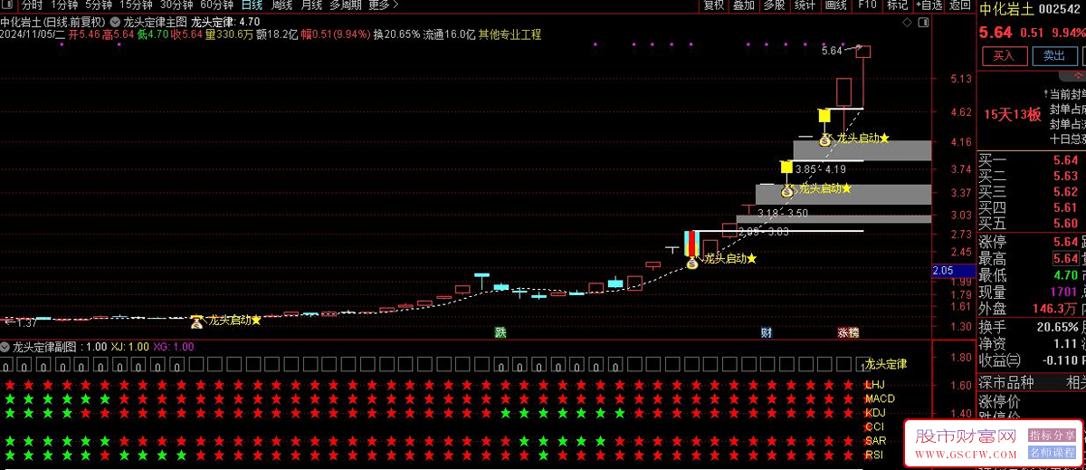 通达信【龙头定律】主副图+选股模型，精准捕捉龙头股起涨的黄金时机_展示图_02