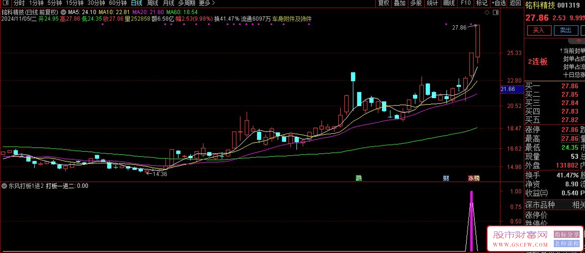 通达信【东风打板1进2】打涨停板专用一进二技术指标,-,副图+选股工具_展示图_02