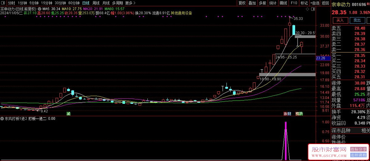 通达信【东风打板1进2】打涨停板专用一进二技术指标,-,副图+选股工具_展示图_03