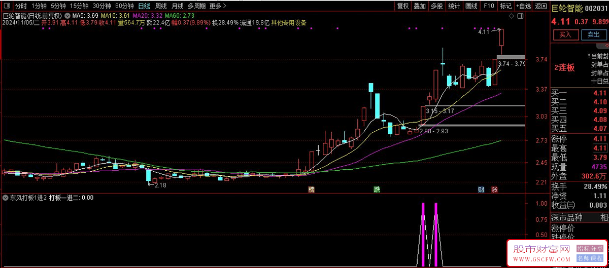 通达信【东风打板1进2】打涨停板专用一进二技术指标,-,副图+选股工具_展示图_04