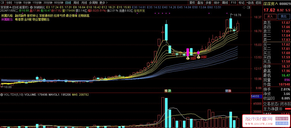 通达信【回踩突破顾比均线】主图+选股技术指标——趋势波段交易的黄金准则_展示图_02