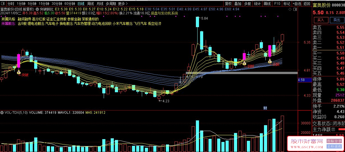 通达信【回踩突破顾比均线】主图+选股技术指标——趋势波段交易的黄金准则_展示图_03