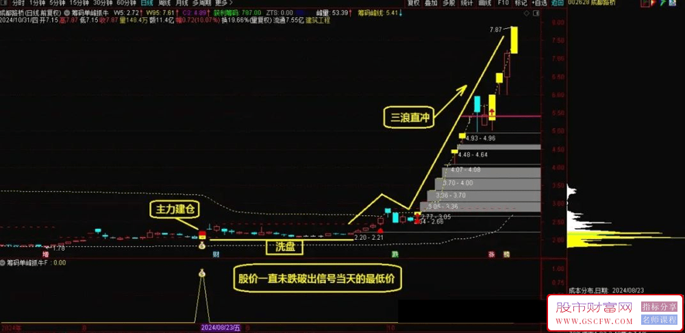通达信【筹码单峰抓牛】主副图+选股技术指标筹码密集的地方就会形成筹码峰_展示图_04