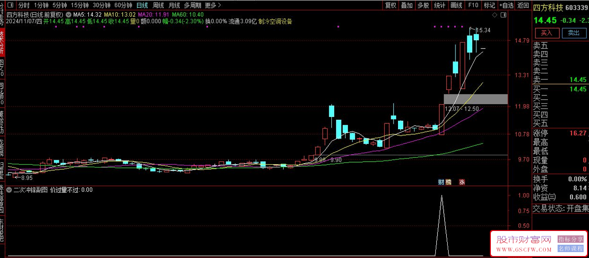 通达信【二次冲锋】副图+选股器，涨停后的回调低点识别，把握二次上涨时机！易于操作，实战性强_展示图_04