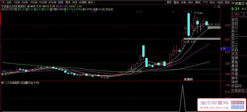 通达信【二次冲锋】副图+选股器，涨停后的回调低点识别，把握二次上涨时机！易于操作，实战性强_展示图_05