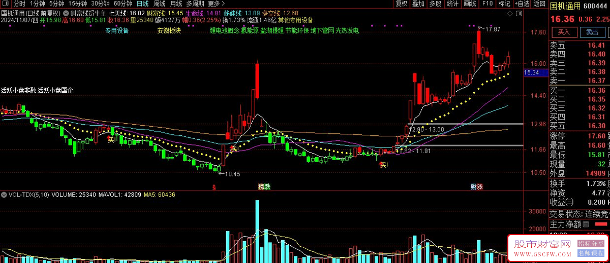 通达信财富线觅牛主图+选股技术指标源码下载_展示图_01