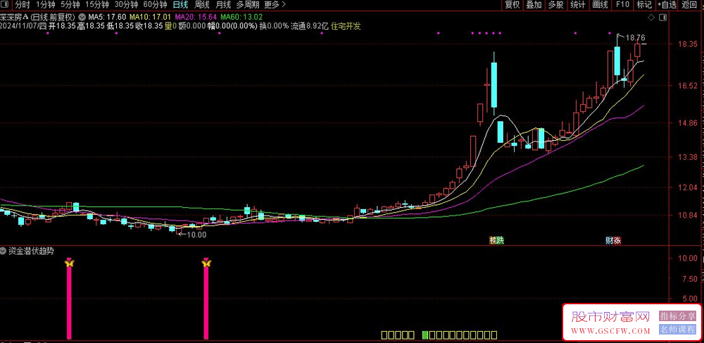 通达信资金潜伏趋势副图+选股工具-,红柱信号预示买入时机_展示图_01