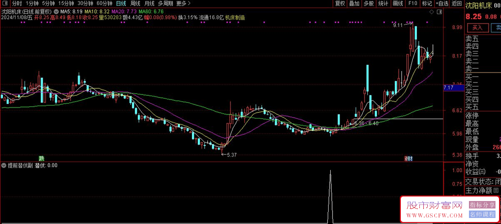 通达信智能预判潜伏副图+选股器-,集成MACD、BOLL、倍量、价格突破等多项先进算法，展现市场未来趋势_展示图_01