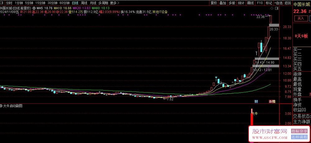 通达信【大牛猎手】副图+选股技术指标-,爆量起涨模式_展示图_02