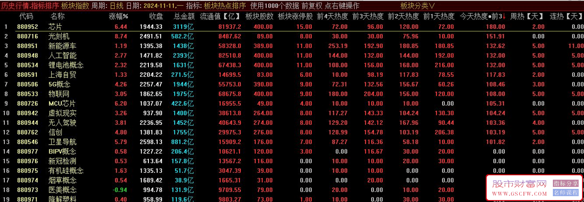 通达信【热点板块排序】副图排序指标:精确锁定当前市场热区_展示图_02