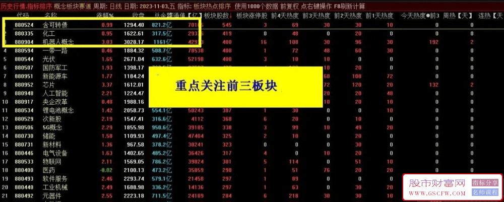 通达信【热点板块排序】副图排序指标:精确锁定当前市场热区_展示图_01