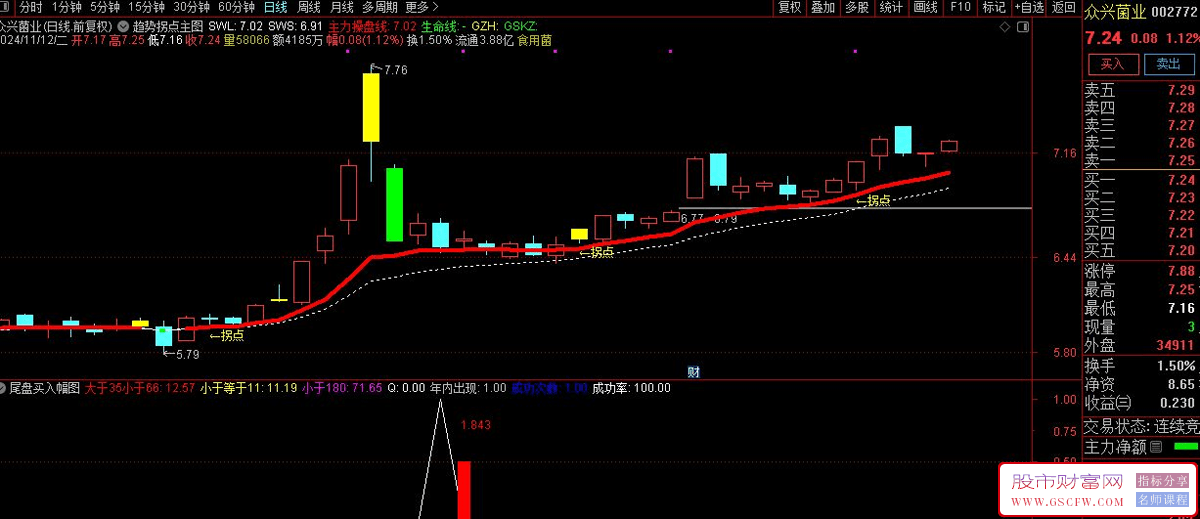 通达信【尾盘买入实战方法】——精准的主副图与选股技术指标版本2.55，为您提前揭示市场动态，确保尾盘操作的稳定性与安全性。_展示图_04