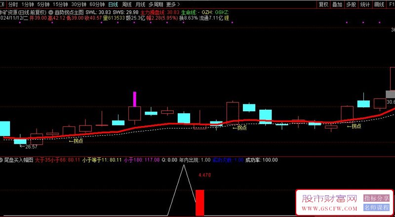 通达信【尾盘买入实战方法】——精准的主副图与选股技术指标版本2.55，为您提前揭示市场动态，确保尾盘操作的稳定性与安全性。_展示图_03