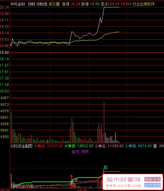 通达信分时资金流向副图指标-,主力与散户净入资金动向_展示图_01