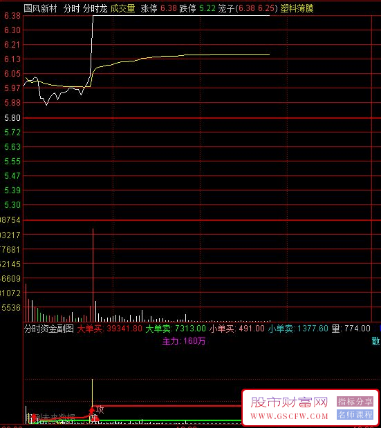 通达信分时资金流向副图指标-,主力与散户净入资金动向_展示图_02