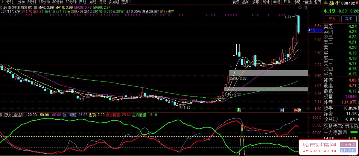 通达信短线进宝逃顶副图技术指标——精妙逃顶艺术_展示图_03