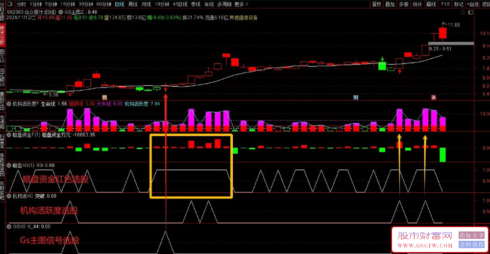 通达信改编优秀技术分析套装【GS主图+暗盘资金+机构活跃度】主副图+选股_展示图_01