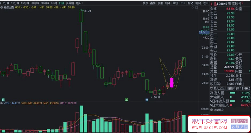 通达信【蝴蝶形态实战技巧】主副图+选股某平台售价888元的专业技术分析工具,源代码提供_展示图_01